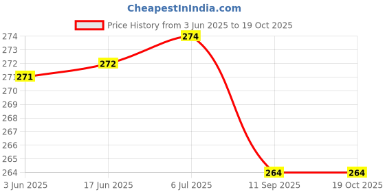 flipkart.com henonex Charging Emergency Bulb-12W-50 4 hrs Bulb Emergency Light henonex Price History Graph from 3 Jun 2025 to 18 Oct 2025