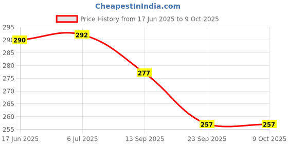 flipkart.com henonex Charging Emergency Bulb-12W-51 4 hrs Bulb Emergency Light henonex Price History Graph from 17 Jun 2025 to 8 Oct 2025