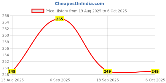 flipkart.com henonex Combo Pack of 2 Emergency Bulbs | Rechargeable with Long Backup 2 hrs Bulb Emergency Light henonex Price History Graph from 13 Aug 2025 to 5 Oct 2025