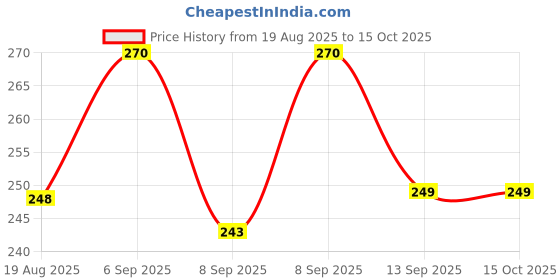 flipkart.com henonex Dual Pack Emergency Bulbs | 9W Rechargeable Light Solution 2 hrs Bulb Emergency Light henonex Price History Graph from 19 Aug 2025 to 15 Oct 2025