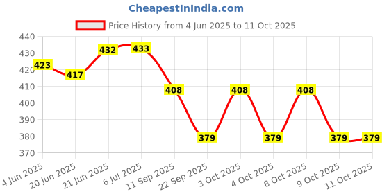 flipkart.com henonex Dylan-03 3 hrs Bulb Emergency Light henonex Price History Graph from 4 Jun 2025 to 9 Oct 2025