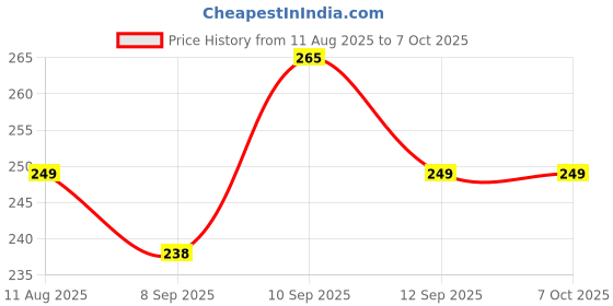 flipkart.com henonex Emergency Bulb Pack of 2 | Auto-On Backup Bulbs for Load Shedding & Blackouts 2 hrs Bulb Emergency Light henonex Price History Graph from 11 Aug 2025 to 6 Oct 2025