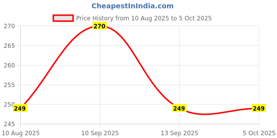 flipkart.com henonex Emergency Bulb Pack of 2 | Backup Light with Auto-On Feature 2 hrs Bulb Emergency Light henonex Price History Graph from 10 Aug 2025 to 5 Oct 2025