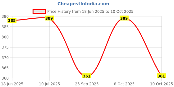 flipkart.com henonex Emergency LED Charging Bulb-12W-01 4 hrs Bulb Emergency Light henonex Price History Graph from 18 Jun 2025 to 10 Oct 2025