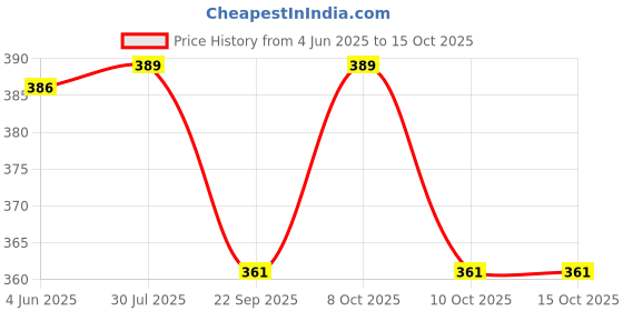 flipkart.com henonex Emergency LED Charging Bulb-12W-03 4 hrs Bulb Emergency Light henonex Price History Graph from 4 Jun 2025 to 15 Oct 2025