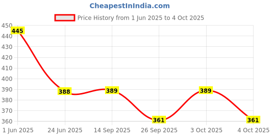 flipkart.com henonex Emergency LED Charging Bulb-12W-25 4 hrs Bulb Emergency Light henonex Price History Graph from 1 Jun 2025 to 4 Oct 2025
