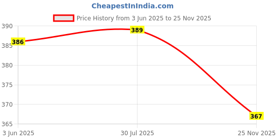 flipkart.com henonex Emergency LED Charging Bulb-12W-34 4 hrs Bulb Emergency Light henonex Price History Graph from 3 Jun 2025 to 25 Nov 2025