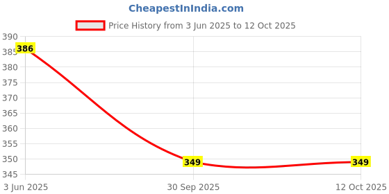 flipkart.com henonex Emergency LED Charging Bulb-12W-36 4 hrs Bulb Emergency Light henonex Price History Graph from 3 Jun 2025 to 11 Oct 2025
