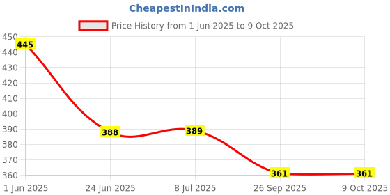 flipkart.com henonex Emergency LED Charging Bulb-12W-41 4 hrs Bulb Emergency Light henonex Price History Graph from 1 Jun 2025 to 9 Oct 2025