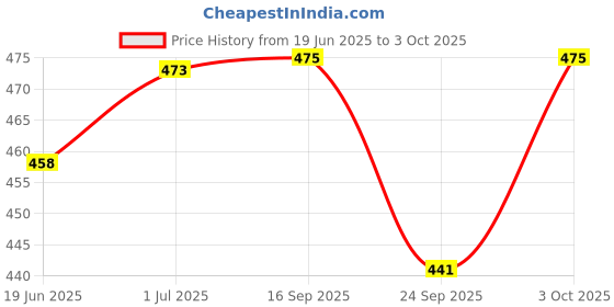 flipkart.com henonex Energy-Efficient 12W Emergency Bulbs | Set of 4 Rechargeable Lights 4 hrs Bulb Emergency Light henonex Price History Graph from 19 Jun 2025 to 3 Oct 2025