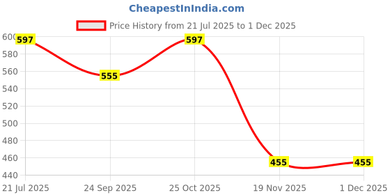 flipkart.com henonex Energy-Saving 12W Emergency Bulbs | Rechargeable Pack of 4 4 hrs Bulb Emergency Light henonex Price History Graph from 21 Jul 2025 to 29 Nov 2025