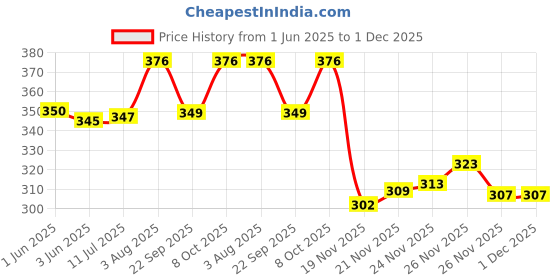 flipkart.com henonex High-Performance Immersion Water Heater Rod 1500 W Immersion Heater Rod henonex Price History Graph from 1 Jun 2025 to 30 Nov 2025