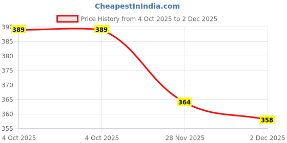flipkart.com henonex Home & Office 12W Emergency Bulbs | Pack of 3 Rechargeable Lights 4 hrs Bulb Emergency Light henonex Price History Graph from 4 Oct 2025 to 2 Dec 2025