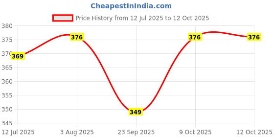 flipkart.com henonex Immersion Rod for Efficient Water Heating 1500 W Immersion Heater Rod henonex Price History Graph from 12 Jul 2025 to 12 Oct 2025