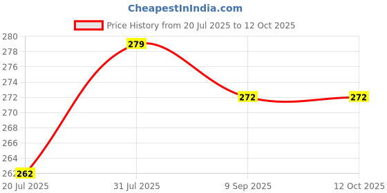 flipkart.com henonex LED Bulb with Emergency Battery 12W Pack of 2 4 hrs Bulb Emergency Light henonex Price History Graph from 20 Jul 2025 to 12 Oct 2025