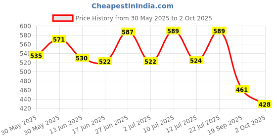flipkart.com henonex Long-Lasting 12W Emergency Bulbs | Lighting Solution (4-Pack) 4 hrs Bulb Emergency Light henonex Price History Graph from 30 May 2025 to 2 Oct 2025