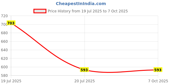 flipkart.com henonex Pack of 4 12W Emergency Bulbs | Rechargeable Lights for Backup Use 4 hrs Bulb Emergency Light henonex Price History Graph from 19 Jul 2025 to 7 Oct 2025