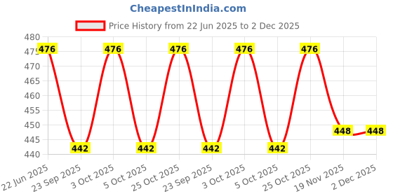 flipkart.com henonex Pack of 4 Rechargeable 12W Emergency Bulbs | Long-Lasting Lights 4 hrs Bulb Emergency Light henonex Price History Graph from 22 Jun 2025 to 2 Dec 2025