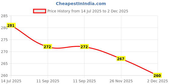 flipkart.com henonex Rechargeable LED Inverter Bulbs 12W Pack of 2 Pieces 4 hrs Bulb Emergency Light henonex Price History Graph from 14 Jul 2025 to 2 Dec 2025