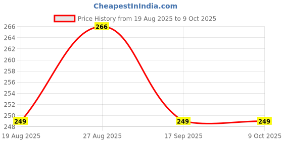 flipkart.com henonex Rechargeable Light Bulbs Pack of 2 | Works During Power Failure 2 hrs Bulb Emergency Light henonex Price History Graph from 19 Aug 2025 to 9 Oct 2025