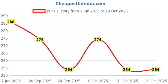 flipkart.com henonex Reliable 12W Emergency Bulb for Household Needs 4 hrs Bulb Emergency Light henonex Price History Graph from 7 Jun 2025 to 18 Oct 2025
