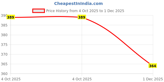 flipkart.com henonex Set of 3 Emergency Light Bulbs | 12W Rechargeable Bulbs 4 hrs Bulb Emergency Light henonex Price History Graph from 4 Oct 2025 to 1 Dec 2025