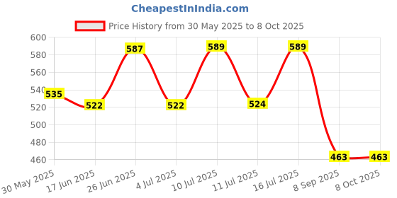 flipkart.com henonex Set of 4 Energy-Saving 12W Emergency Bulbs | Rechargeable Lighting 4 hrs Bulb Emergency Light henonex Price History Graph from 30 May 2025 to 7 Oct 2025