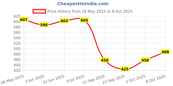 flipkart.com henonex Set of 4 Rechargeable Emergency 12W Bulbs | Bright Backup Lights 4 hrs Bulb Emergency Light henonex Price History Graph from 28 May 2025 to 3 Oct 2025