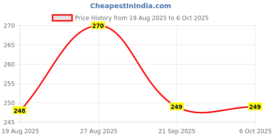 flipkart.com henonex Smart Bulb Pack of 2 | Emergency Light with Power Backup 2 hrs Bulb Emergency Light henonex Price History Graph from 19 Aug 2025 to 5 Oct 2025