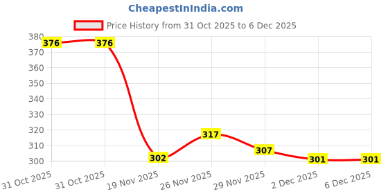 flipkart.com henonex Stainless Steel Water Immersion Rod for Quick Heating & Energy Saving 1500 W Immersion Heater Rod henonex Price History Graph from 31 Oct 2025 to 2 Dec 2025
