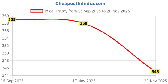 flipkart.com henonex Super Bright 12W Emergency LED Bulbs PK3 2 hrs Bulb Emergency Light henonex Price History Graph from 16 Sep 2025 to 20 Nov 2025
