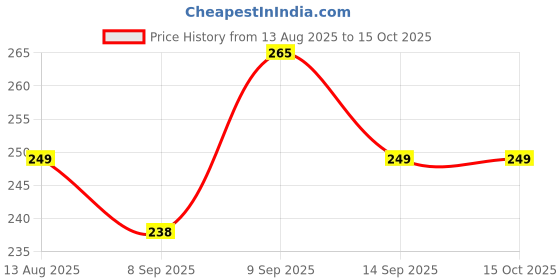 flipkart.com henonex Twin Pack Rechargeable Emergency Bulbs | Inverter Light | Ideal for Home 2 hrs Bulb Emergency Light henonex Price History Graph from 13 Aug 2025 to 14 Oct 2025