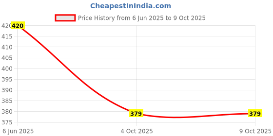 flipkart.com henonix 12 W Inverter Round B22 Inverter Bulb henonix Price History Graph from 6 Jun 2025 to 8 Oct 2025