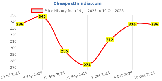 flipkart.com henonix 12 Watt LED Bulb – Pack of 3 Energy Saving Bright Light 4 hrs Bulb Emergency Light henonix Price History Graph from 19 Jul 2025 to 10 Oct 2025
