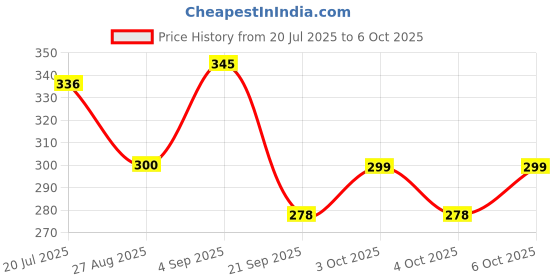 flipkart.com henonix 12 Watt LED Bulb – Pack of 3 | Bright Energy-Saving Light 4 hrs Bulb Emergency Light henonix Price History Graph from 20 Jul 2025 to 6 Oct 2025