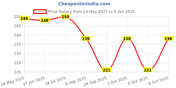 flipkart.com henonix 12 Watt LED Bulb with Long Backup and ACDC Functionality 2 hrs Bulb Emergency Light henonix Price History Graph from 14 May 2025 to 6 Oct 2025