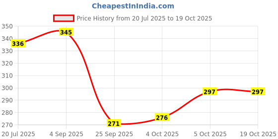 flipkart.com henonix 12 Watt LED Bulbs (Pack of 3) – Cool Daylight, Long Life 4 hrs Bulb Emergency Light henonix Price History Graph from 20 Jul 2025 to 18 Oct 2025