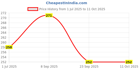 flipkart.com henonix 12 Watt LED Emergency Light Bulb for Reliable Backup 2 hrs Bulb Emergency Light henonix Price History Graph from 1 Jul 2025 to 11 Oct 2025