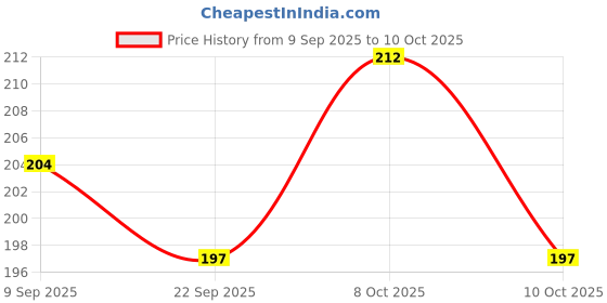 flipkart.com henonix 12 Watt | Emergenncy Led Bulb | Rechargeable Led Bulb 2 hrs Bulb Emergency Light henonix Price History Graph from 9 Sep 2025 to 8 Oct 2025