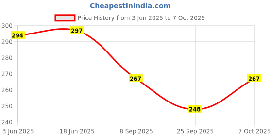 flipkart.com henonix 12W B22D LED Rechargeable 4 hrs Bulb Emergency Light henonix Price History Graph from 3 Jun 2025 to 6 Oct 2025