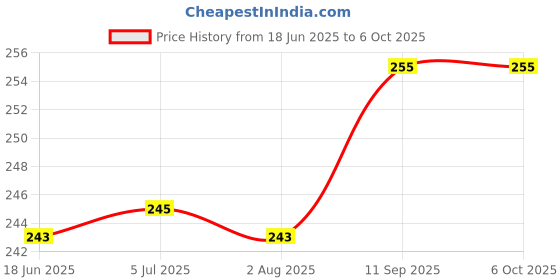 flipkart.com henonix 12W Emergency Bulb for Home and Office Use Pack of 2 2 hrs Bulb Emergency Light henonix Price History Graph from 18 Jun 2025 to 6 Oct 2025