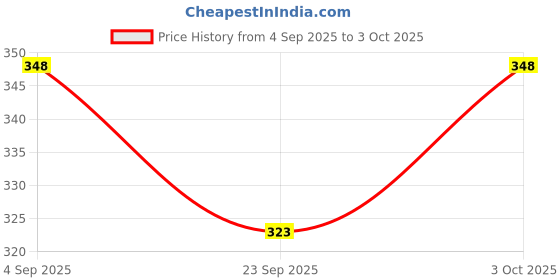 flipkart.com henonix 12W Emergency LED Bulb with 4 Hour Battery Backup 4 hrs Bulb Emergency Light henonix Price History Graph from 4 Sep 2025 to 3 Oct 2025
