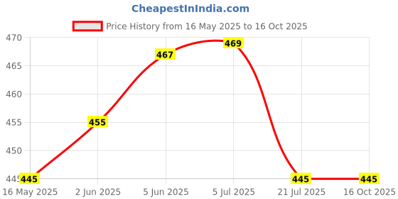 flipkart.com henonix 12W Emergency LED Bulb with Built-in Battery Backup for Power Failures 4 hrs Bulb Emergency Light henonix Price History Graph from 16 May 2025 to 16 Oct 2025