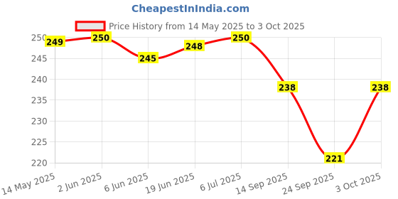 flipkart.com henonix 12W Inverter Bulb with Efficient Emergency Lighting 2 hrs Bulb Emergency Light henonix Price History Graph from 14 May 2025 to 3 Oct 2025