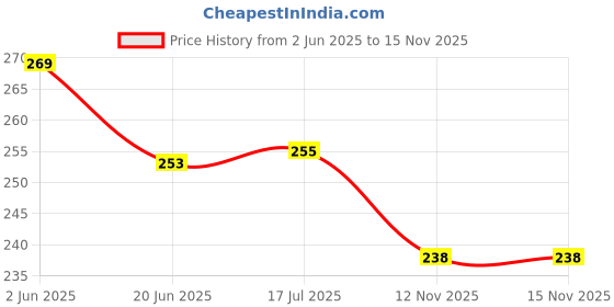 flipkart.com henonix 12W Inverter LED Bulb with Smart Technology for Power Cuts 2 hrs Bulb Emergency Light henonix Price History Graph from 2 Jun 2025 to 15 Nov 2025