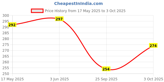 flipkart.com henonix 12W LED 4 hrs Bulb Emergency Light henonix Price History Graph from 17 May 2025 to 3 Oct 2025