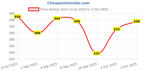 flipkart.com henonix 12W LED Bulb Pack of 3 – Bright & Energy Saving 4 hrs Bulb Emergency Light henonix Price History Graph from 13 Jul 2025 to 3 Oct 2025