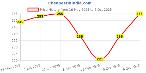 flipkart.com henonix 12W LED Bulb with Rechargeable Inverter Functionality 2 hrs Bulb Emergency Light henonix Price History Graph from 16 May 2025 to 3 Oct 2025