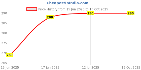 flipkart.com henonix 12W LED Emergency Bulb | Power Cut Light | Rechargeable Battery 4 hrs Bulb Emergency Light henonix Price History Graph from 15 Jun 2025 to 14 Oct 2025