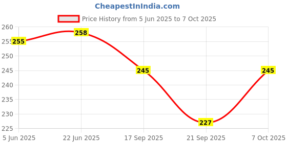 flipkart.com henonix 12W LED Emergency Bulb Pack of 2 for Power Outages 2 hrs Bulb Emergency Light henonix Price History Graph from 5 Jun 2025 to 7 Oct 2025